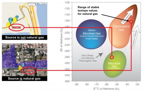 CRDS can distinguish a range of isotope values for natural gas