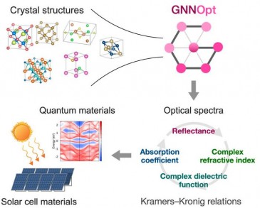 AI Speeds up Discovery of Energy and Quantum Materials