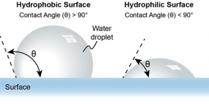 Femtosecond Lasers Enable Innovative Surfaces for Controlling Water