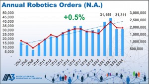 North American Robotics Market Holds Steady in 2024 Amid Sectoral Variability