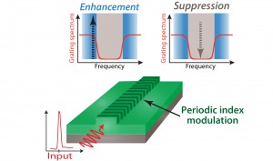 Method To Enhance/Inhibit Optical Nonlinearities - Novus Light Today