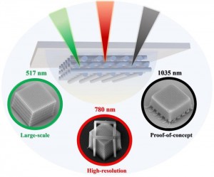 X-photon laser 3D lithography An illustration for exciting photoresist with various wavelengths triggering photo-crosslinking reaction Any of the widely used femtosecond laser oscillators can be employed for performing nano-scale 3D additive manufacturing