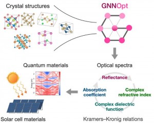 An AI tool called GNNOpt can accurately predict optical spectra based solely on crystal structures and speed up the development of photovoltaic and quantum materials CREDIT Nguyen Tuan Hung et al