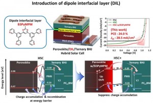 Figure The illustration of the mechanism of improving the electronic structure and charge transfer capability through Perovskiteorganic hybrid device structure and dipole interfacial layers DILs The proposed dipole interfacial layer forms a strong interfa