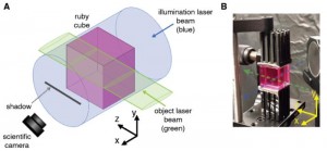 For the experiment, a high-power green laser was directed through ruby cube and illuminated with a blue laser from the side The green laser increases the optical absorption of the blue illuminating laser beam, creating a matching region in the illuminatin