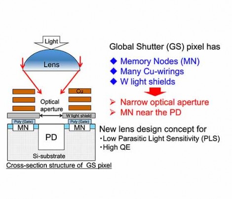 GS for Eye Tracking, Global Shutter CMOS Sensor