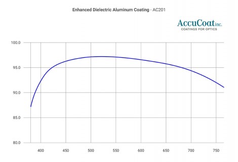 Enhanced dielectric aluminum mirror coating, courtesy of AccuCoat inc.
