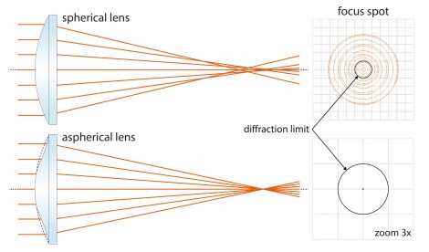 Shape Factor Influence in Aspheric Lens Design